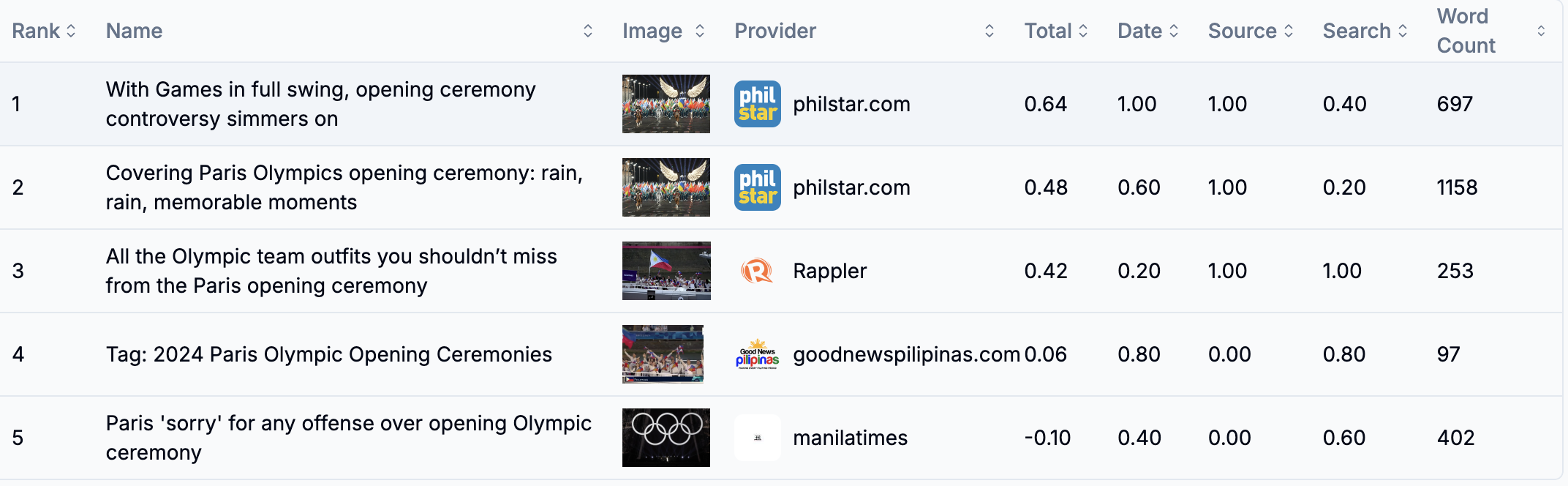 Articles List