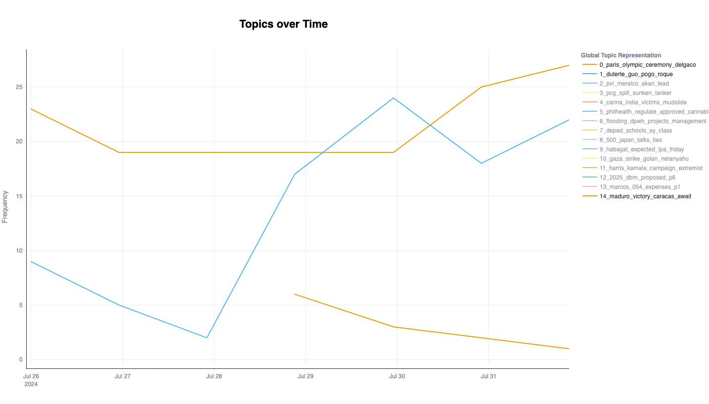 Topics Over Time